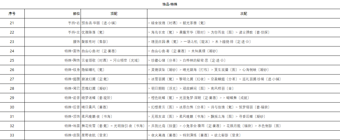 《奇迹暖暖》圣诞树芳菲奇旅搭配推荐