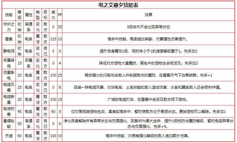 《洛克王国》电之艾暮夕boss打法攻略