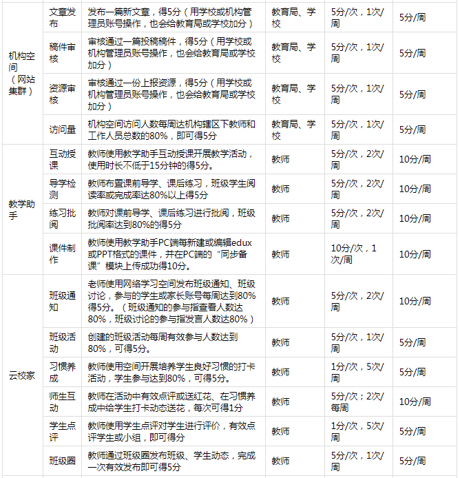 《宁教云》积分规则表