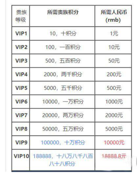 《王者荣耀》vip价格表一览2022